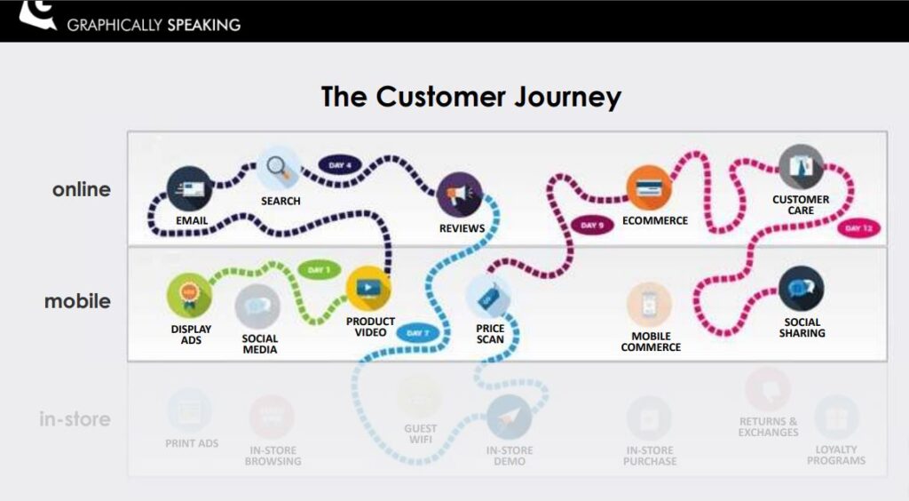 Customer Journey