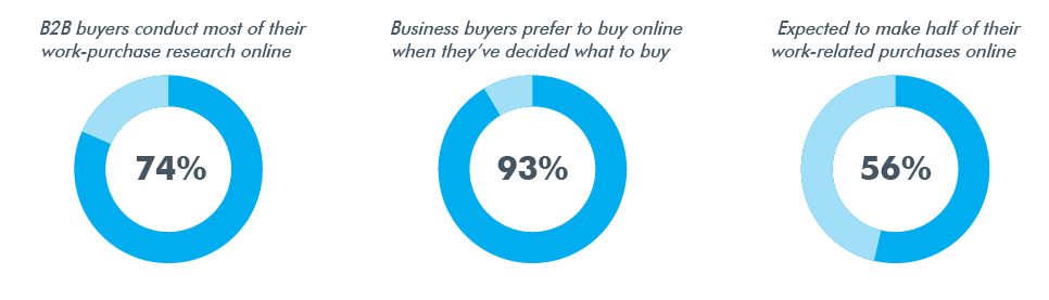 Mobile Users B2B Ecommerce